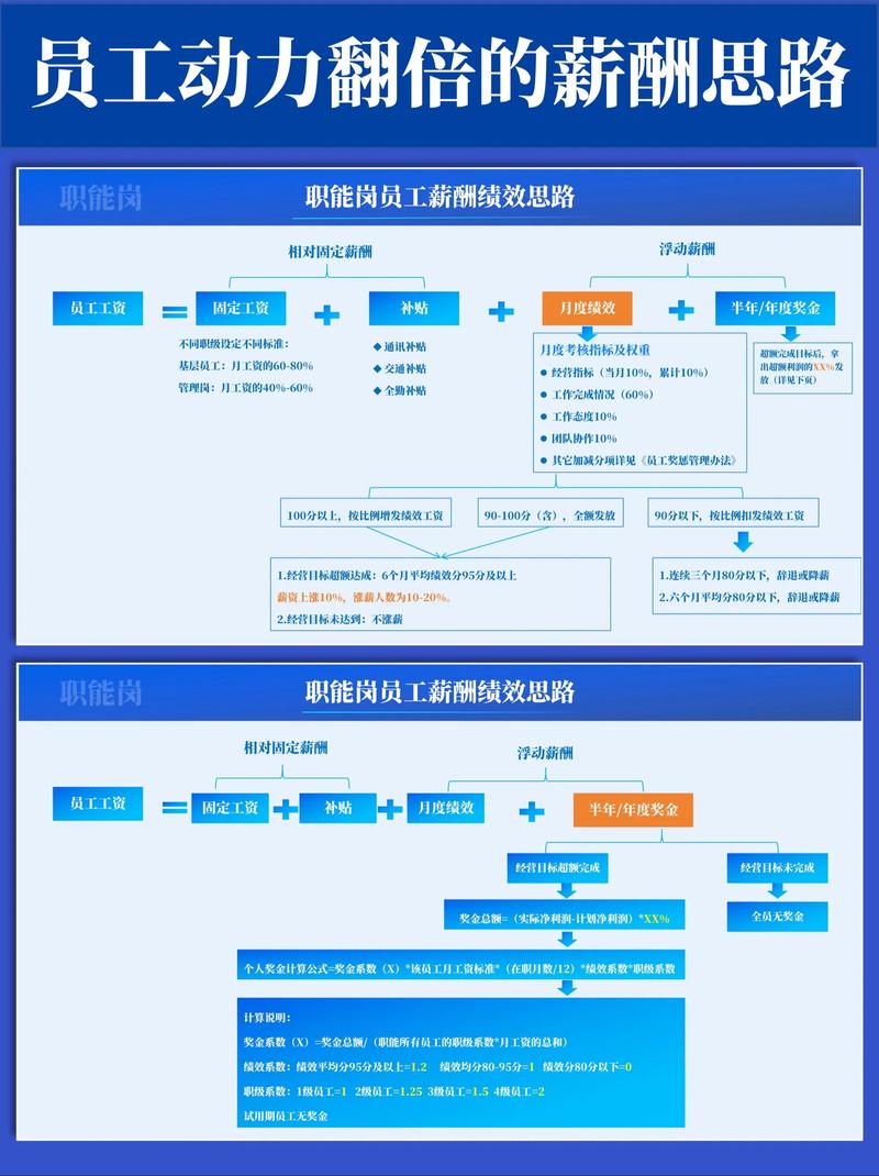 薪酬绩效体系设计